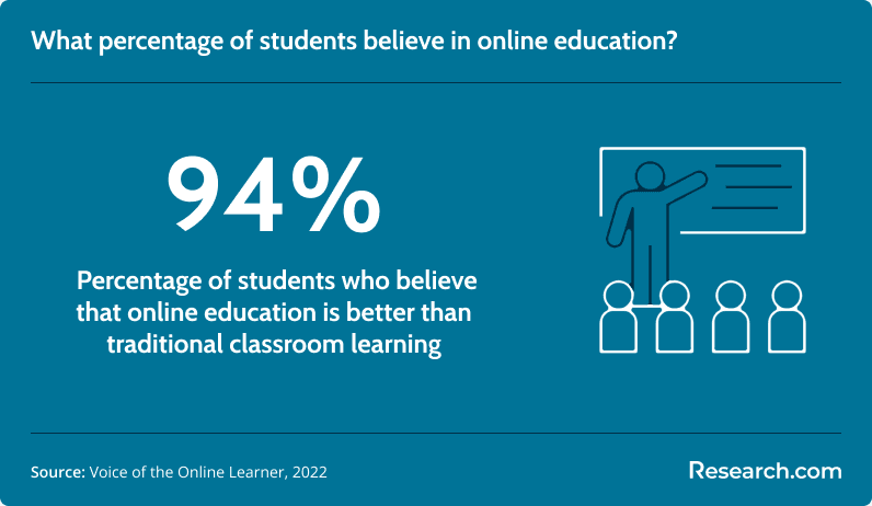 Percentage of students who have a positive view of online education