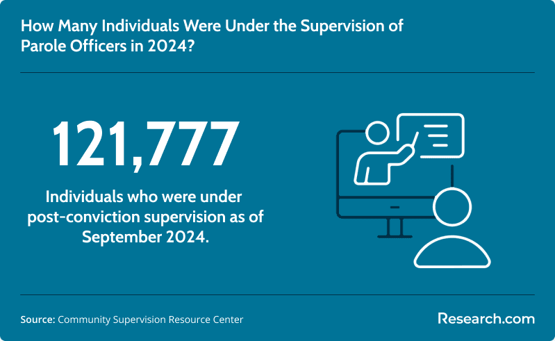 Total number of parolees under the supervision of parole officers in 2024