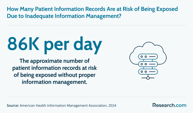 Patient records at risk of being exposed per day without proper information management