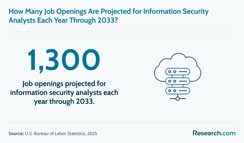 Projected job openings for information security analysts each year through 2033