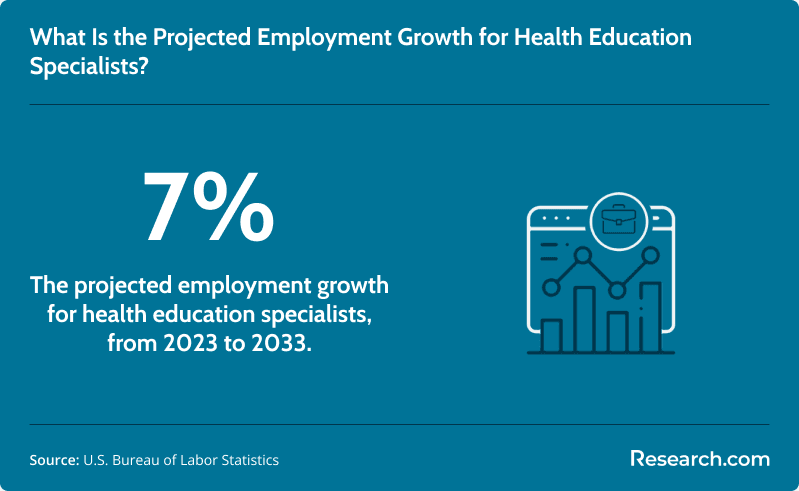 Projected employment growth, health education specialists