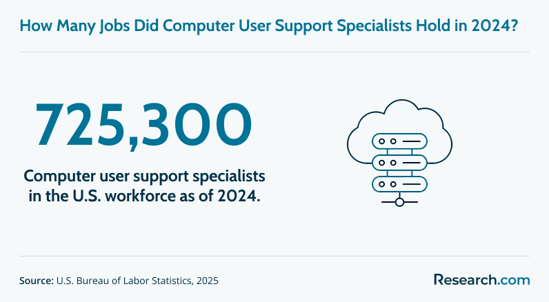 How many jobs did computer user support specialists hold in 2024?