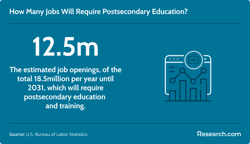 How many jobs will require postsecondary education?