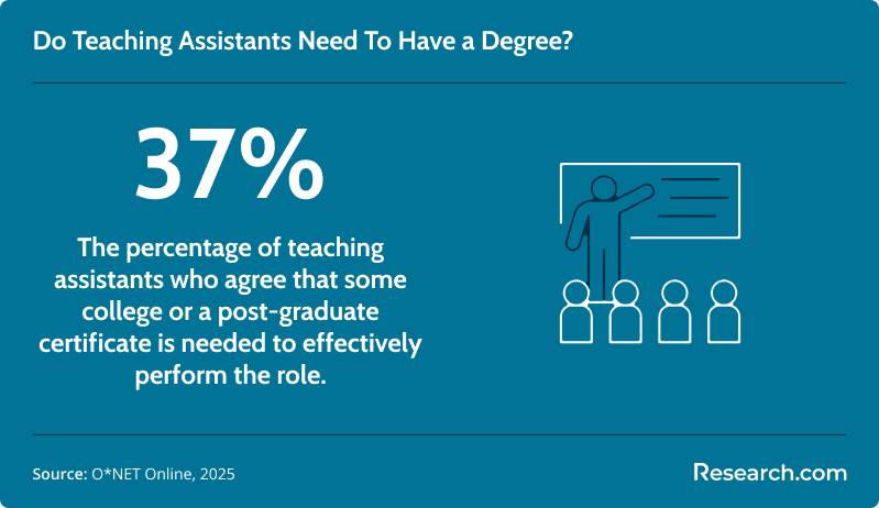 Do teaching assistants need to have a degree?