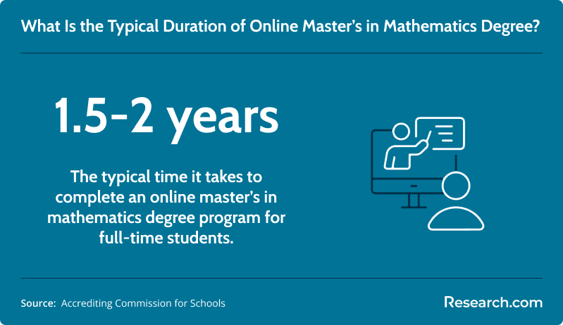 The typical duration of an online master's in mathematics degree