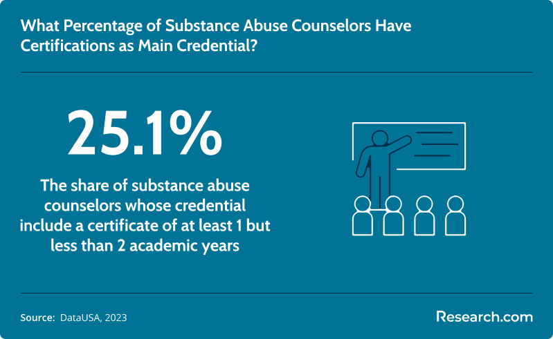 Share of substance abuse counselors with certificate as main credential