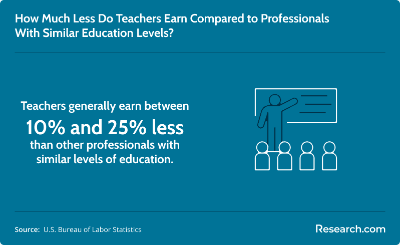Teacher salary compared to other professionals with similar education level