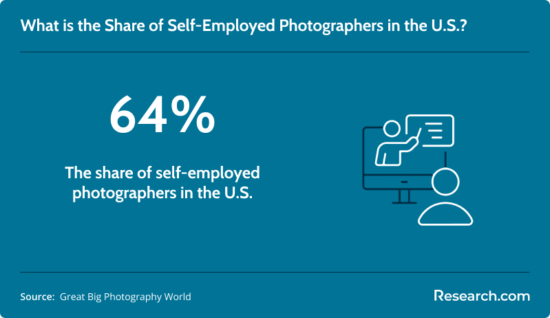 Percentage share of self-employed photographers in the U.S.