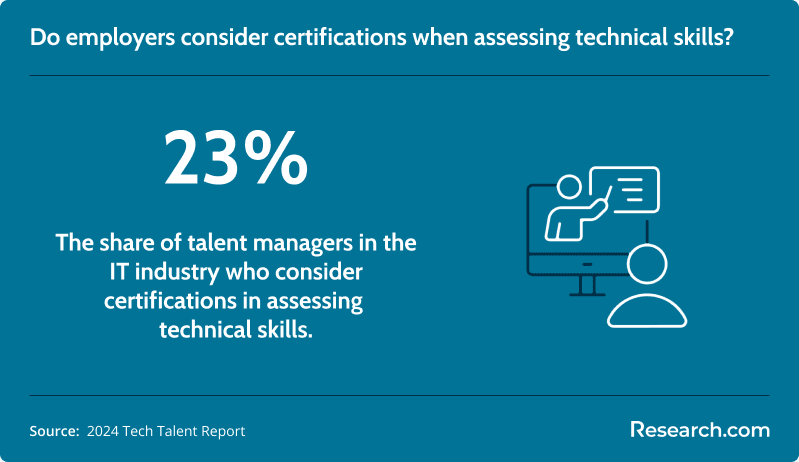 Do employers consider certifications when assessing technical skills?