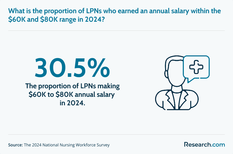 Proportion of LPNs making $60k-80k annually