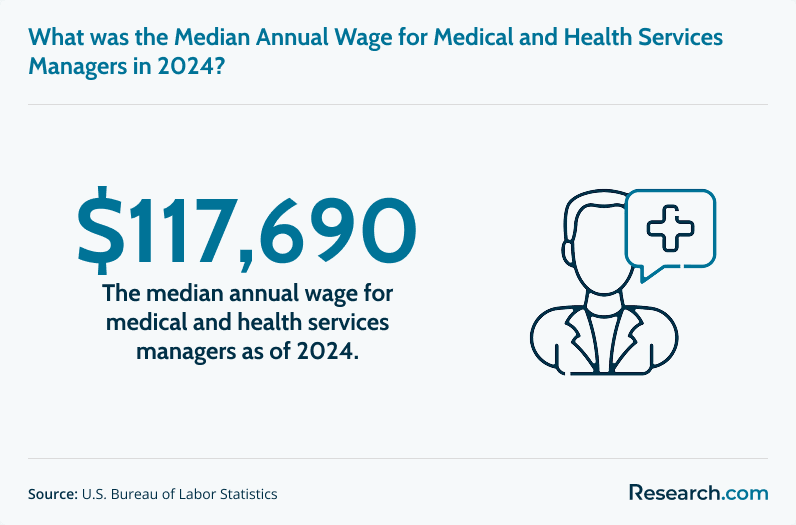 Median annual wage for medical and health services managers, 2024