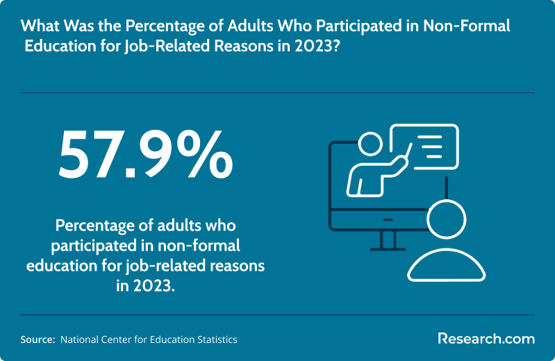 Percentage of adults who participated in non-formal education for job-related reasons