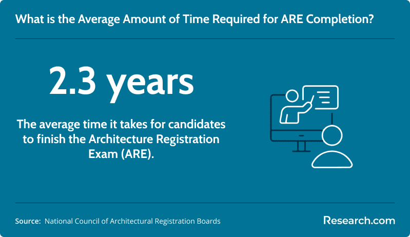 Average time required for ARE completion