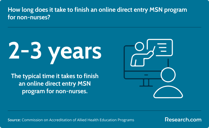How long does it take to finish the online direct entry MSN program for non-nurses?