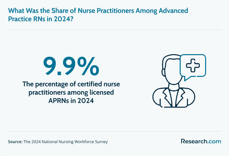 What was the share of NPs among advanced practice RNs in 2024?
