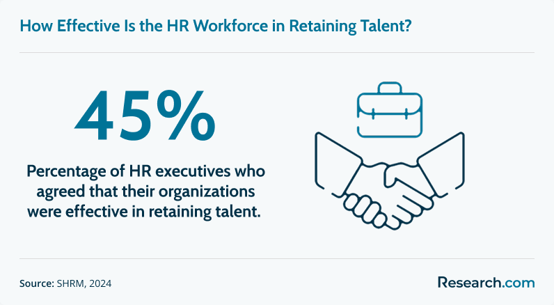 Percentage of HR executives who agreed their organizations are effective in retaining talent