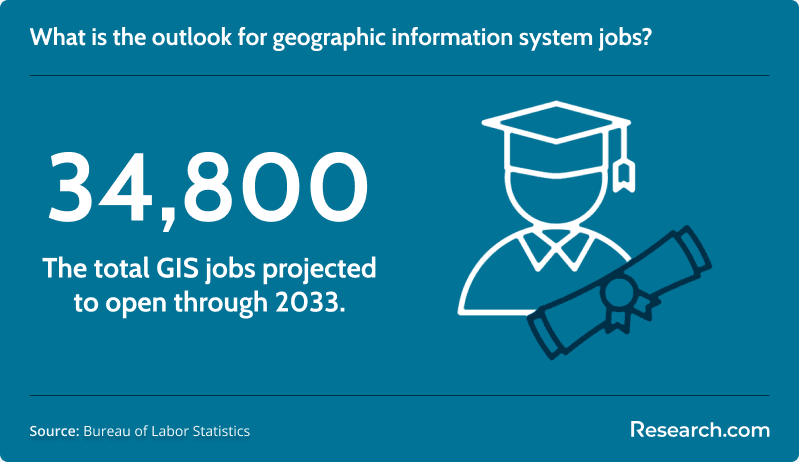 Projected GIS job openings through 2033