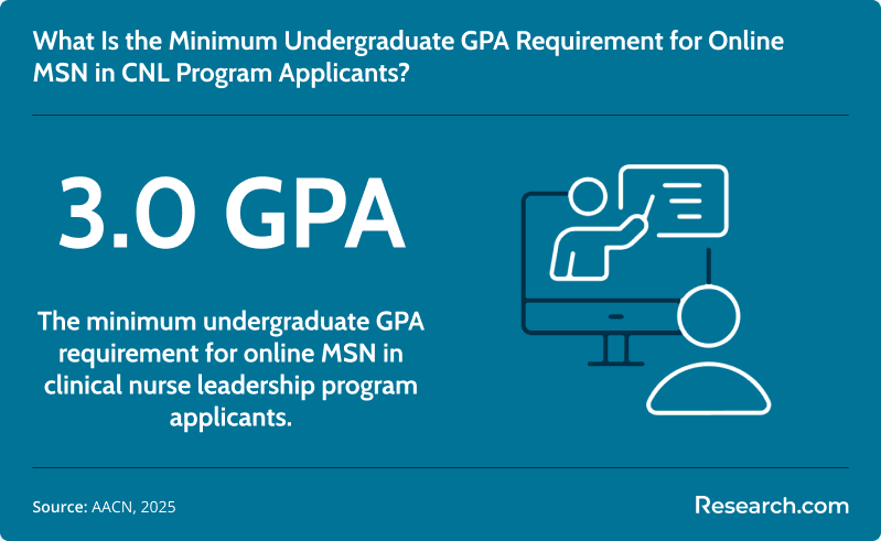 Minimum GPA requirement for MSN in CNL applicants