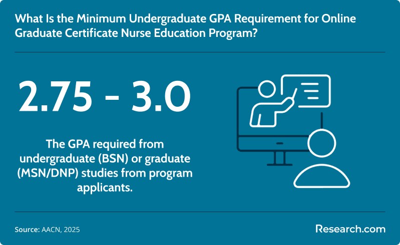 Minimum GPA requirement for graduate certificate nurse education program