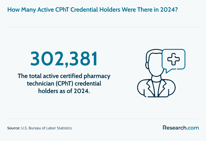 How many active CPhT credential holders were there in 2024?