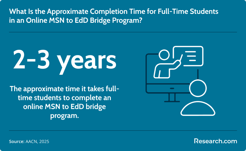 Typical duration of online MSN to EdD bridge program