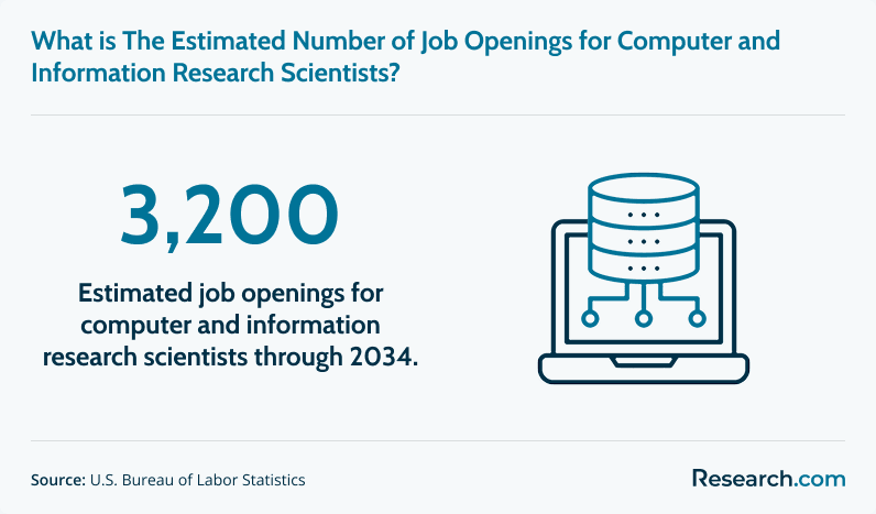 What is the estimated number of job openings for computer and information research analysts?