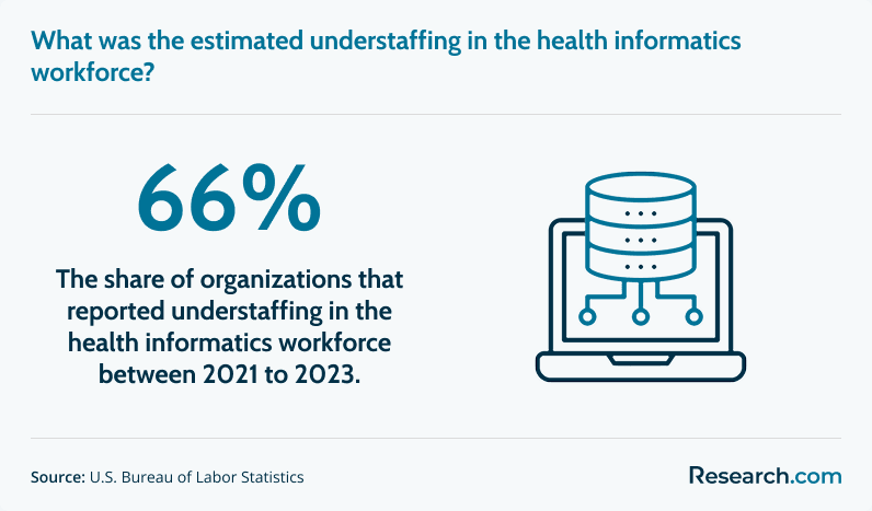 The rate of understaffing in the health informatics workforce in 2021 to 2023.