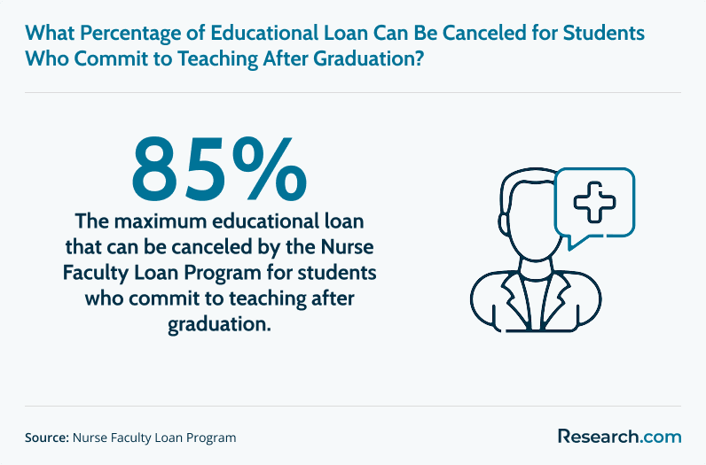 Percentage of educational loan than can be cancelled for students who commit to teaching