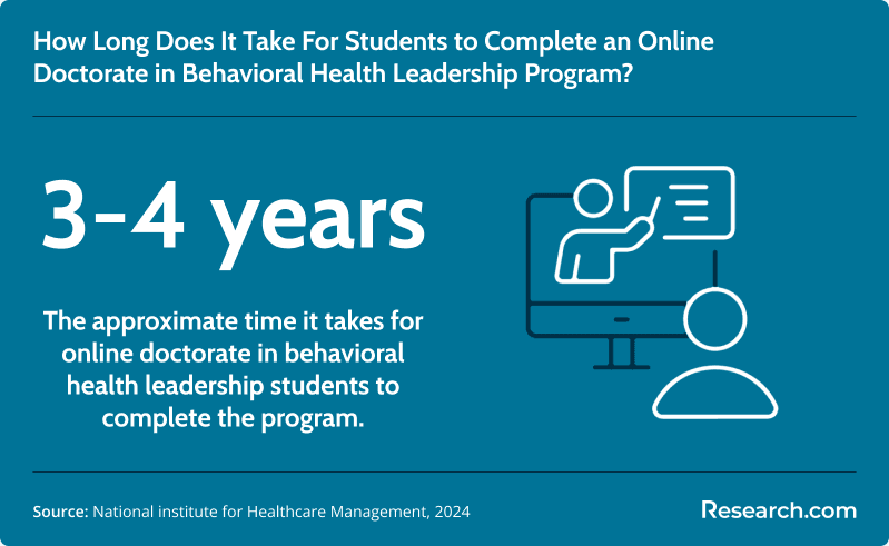 Typical duration of online doctorate in behavioral health leadership