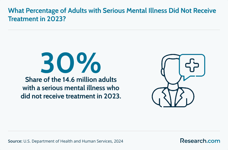 Share of adults with serious mental illness who did not receive treatment in 2023