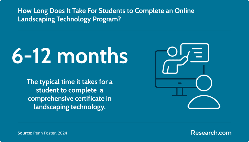How long does does it take to complete a landscaping technology program?