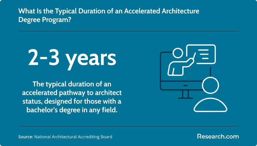 Typical duration of an accelerated architecture degree program
