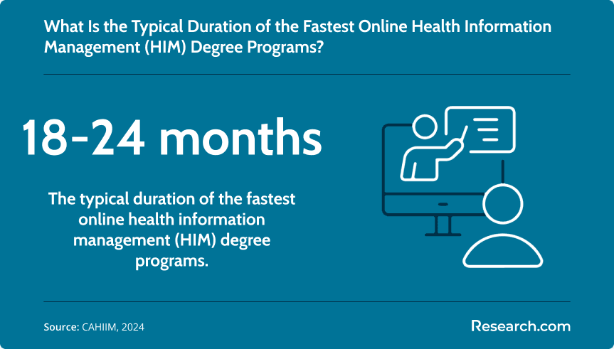 Typical duration of fastest online health information management programs