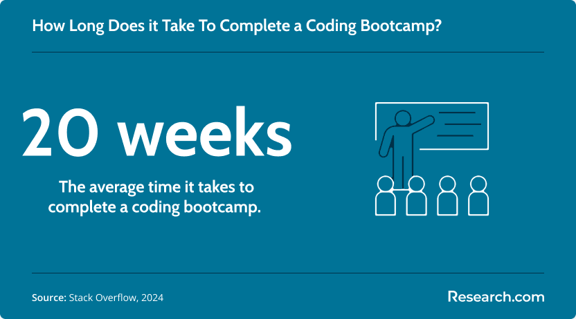 Average time it takes to complete a coding bootcamp