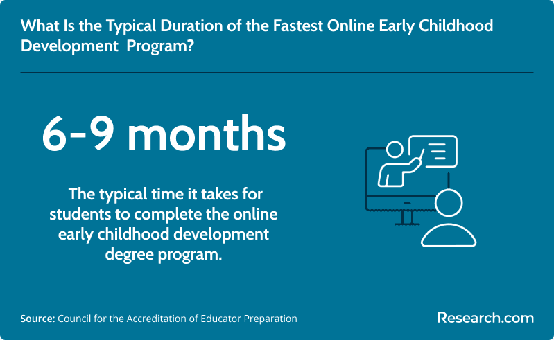What is the typical duration of online early childhood development program?