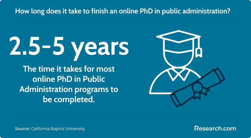 How long does it take to complete an online PhD in public administration degree?