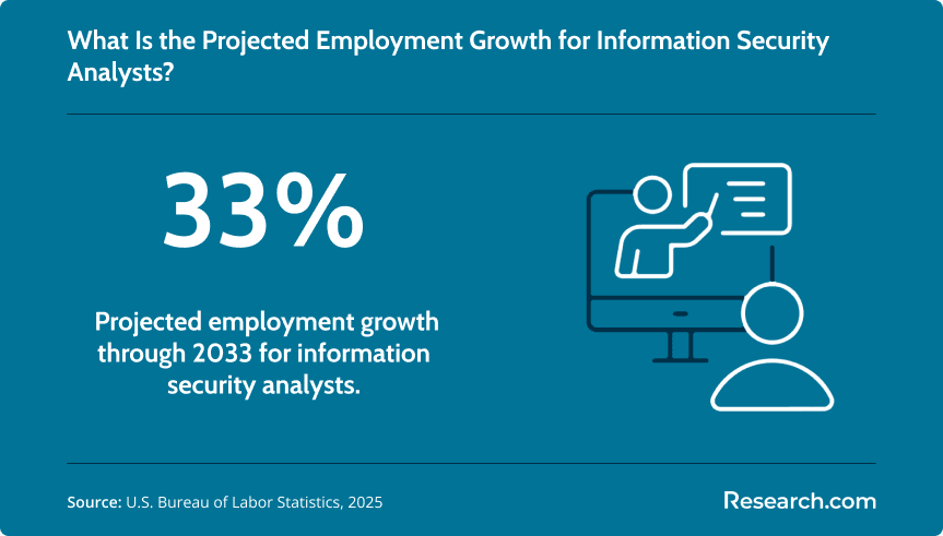 Projected employment growth for information security analysts