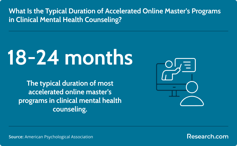Typical duration of the fastest online master's in clinical mental health counseling programs