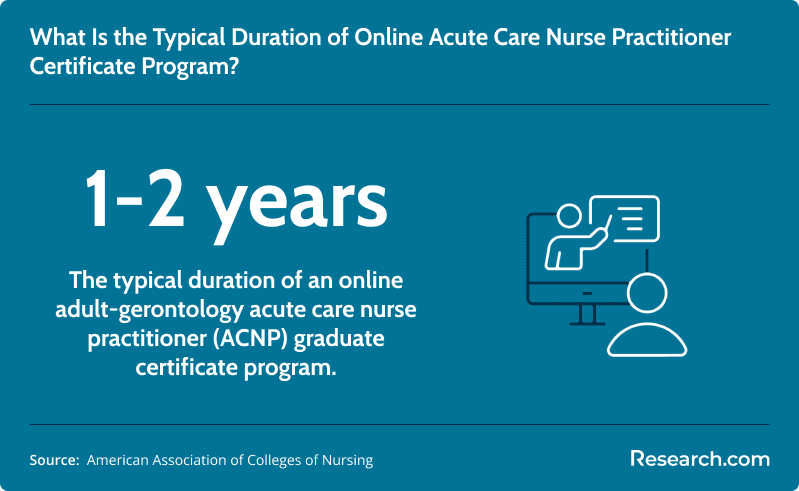 Typical duration of online AGACNP certificate program.
