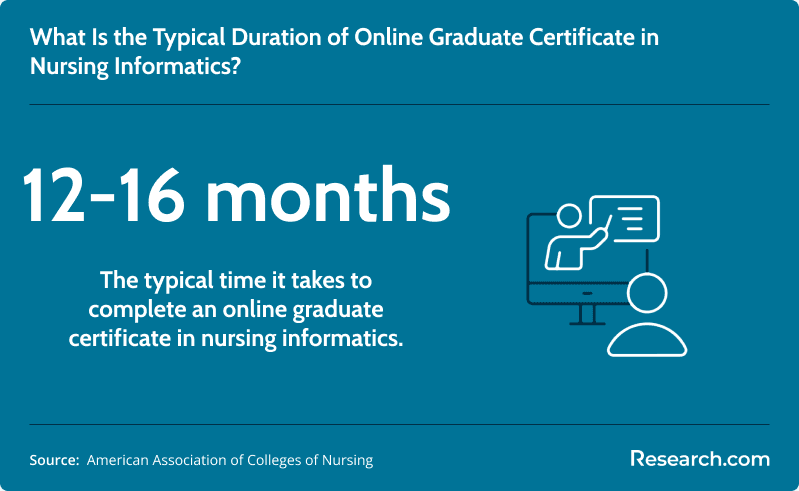 Online graduate certificate in nursing informatics program duration.