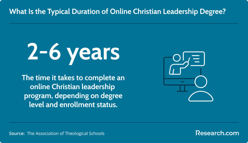 Duration of various types of Christian leadership degrees.