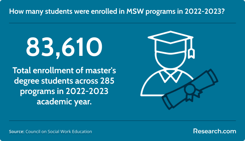 Total MSW program enrollment in 2022-23