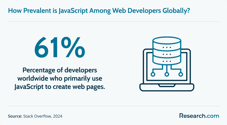 Prevalence of JavaScript among web developers
