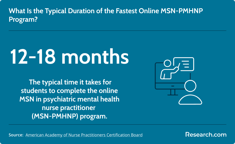 What is the typical duration of online MSN-PMHNP?
