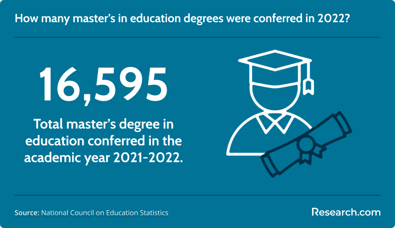 Total master's degree in education conferred in 2022