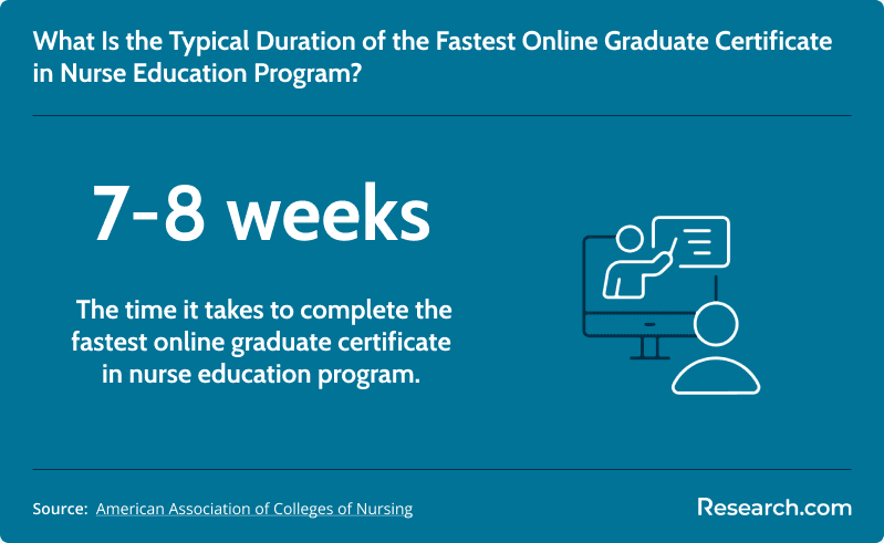 Typical duration of the fastest online graduate certificate in nurse education program.