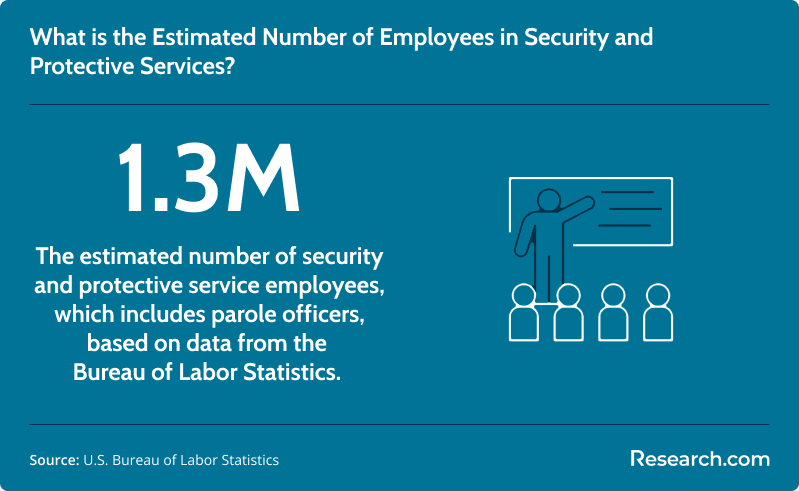Estimated security and protective services workforce total