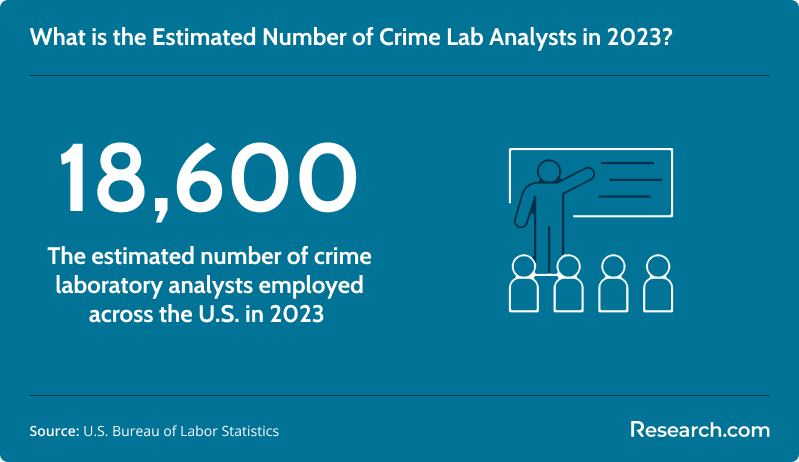 Crime lab analysts in the U.S. workforce in 2023