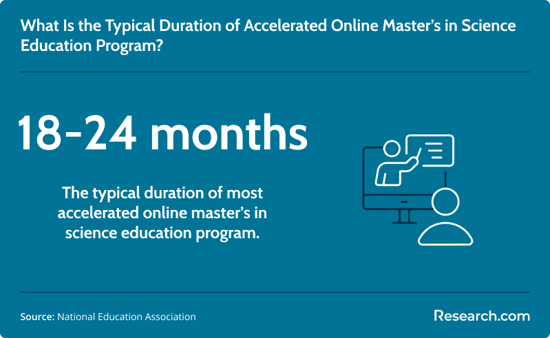Typical duration of the fastest online Master's in Science Education degree program.