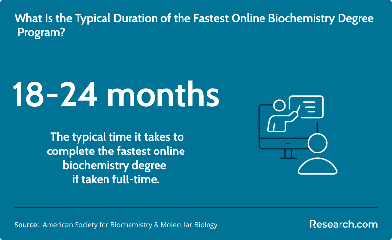 Typical duration of fastest online biochemistry degree program